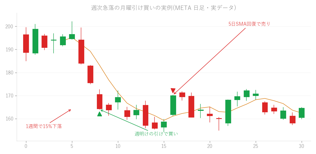 図: 週次急落の月曜引け買いの実例(META 日足・実データ)。1週間で大きく下げた銘柄を週明けの引けで買い、5日SMA回復で売ります。