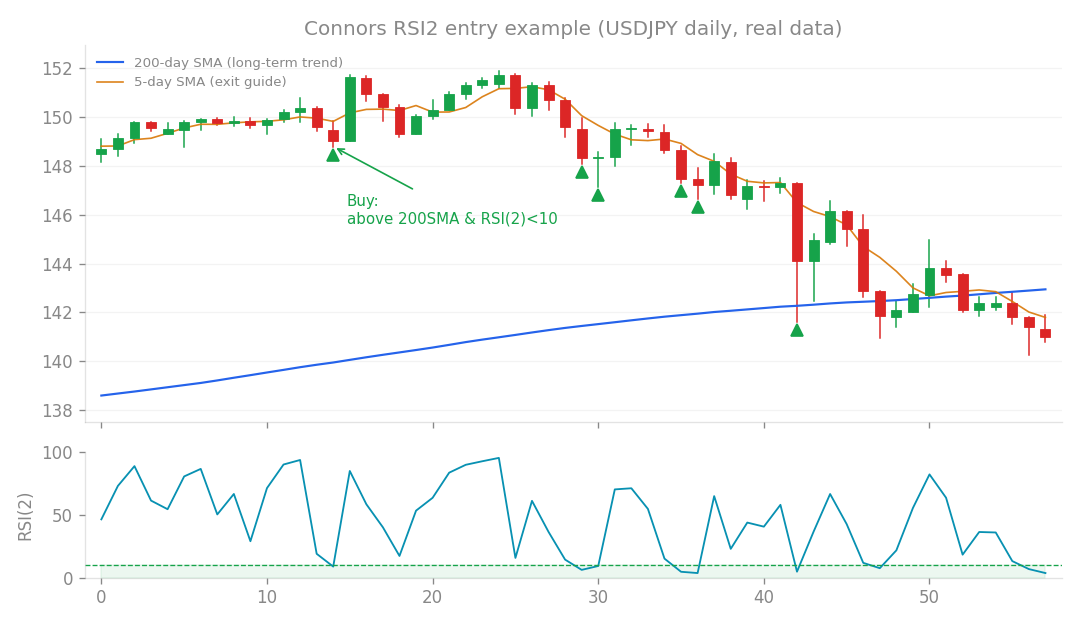 Connors RSI2 entry example (USDJPY daily, real data): buy the dip when price is above the 200-day SMA and RSI(2) falls below 10.