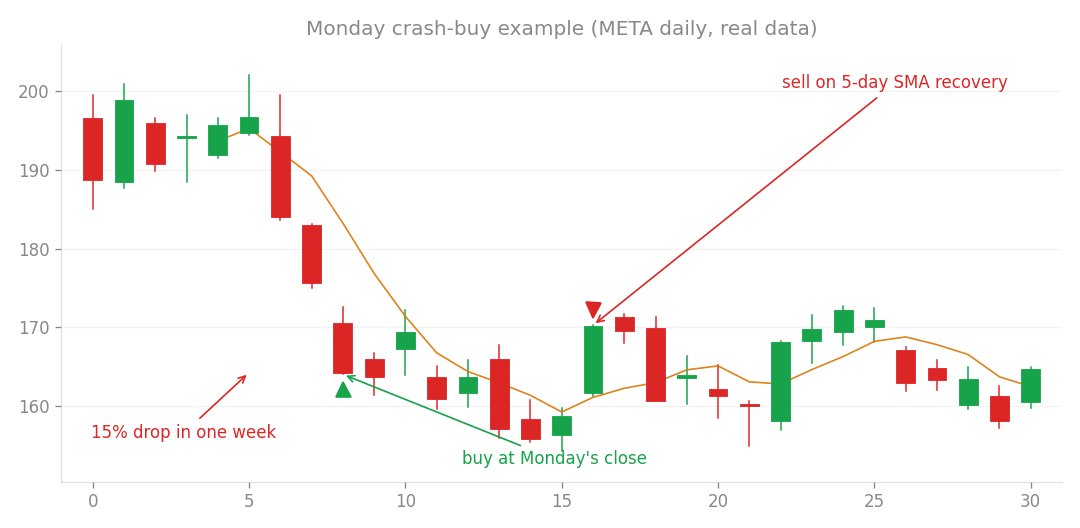 Monday crash-buy example (META daily, real data).