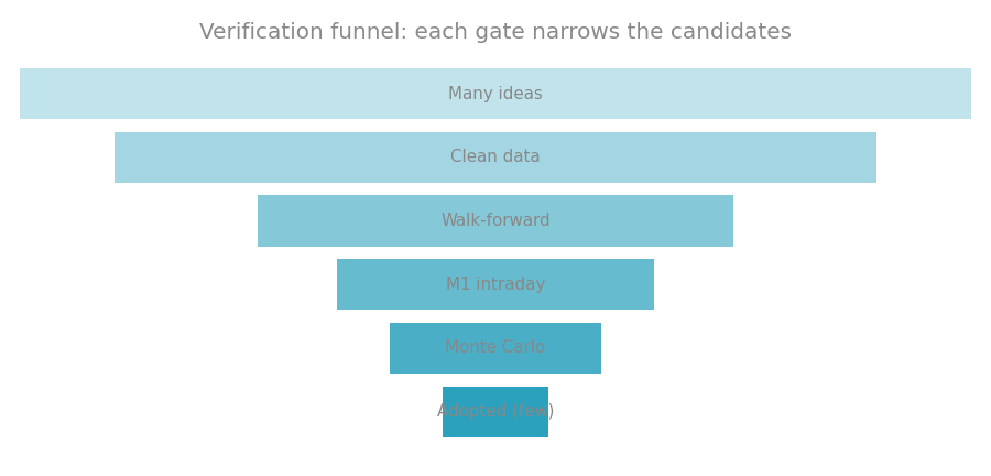 Verification funnel