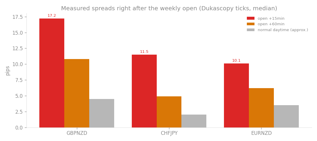 Measured spreads right after the weekly open.