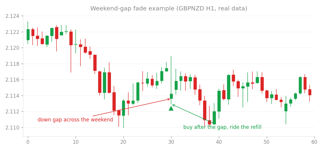 Weekend-gap fade example (GBPNZD H1, real data).