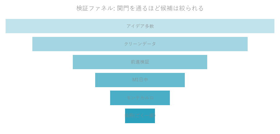 検証ファネルの図解