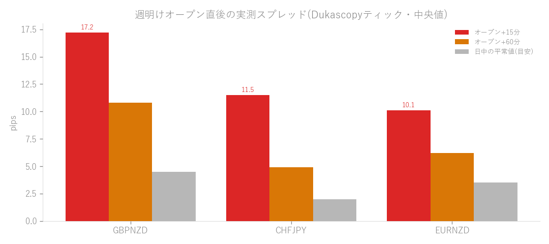 図: 週明けオープン直後の実測スプレッド(Dukascopyティック・中央値)。