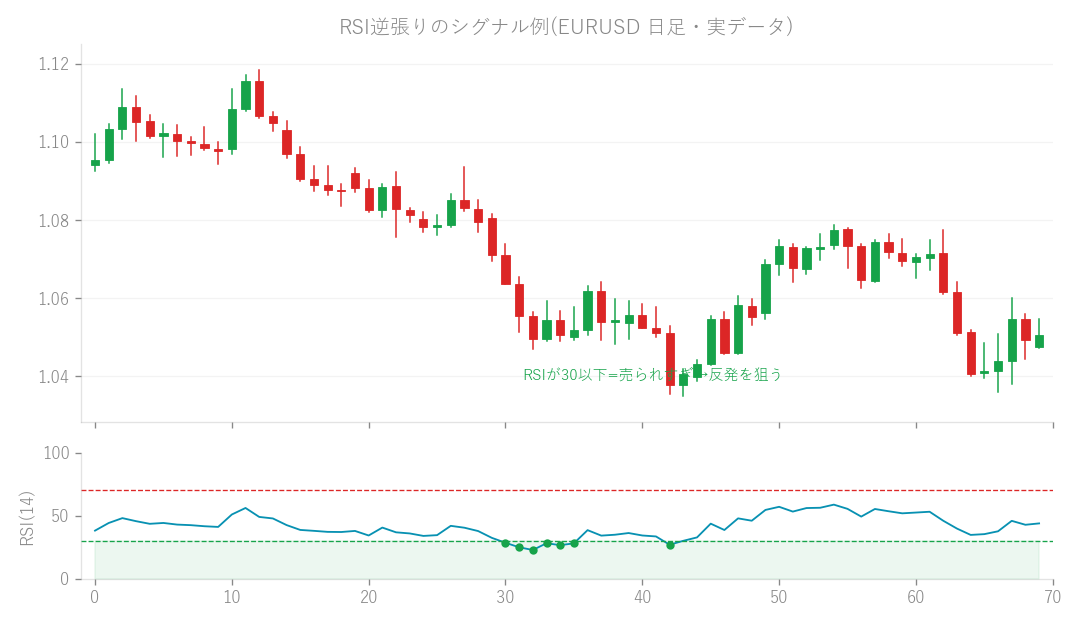 図: 逆張り(RSI)のシグナル例(EURUSD 日足・実データ)。RSIが売られすぎ圏に入った反発を狙います。