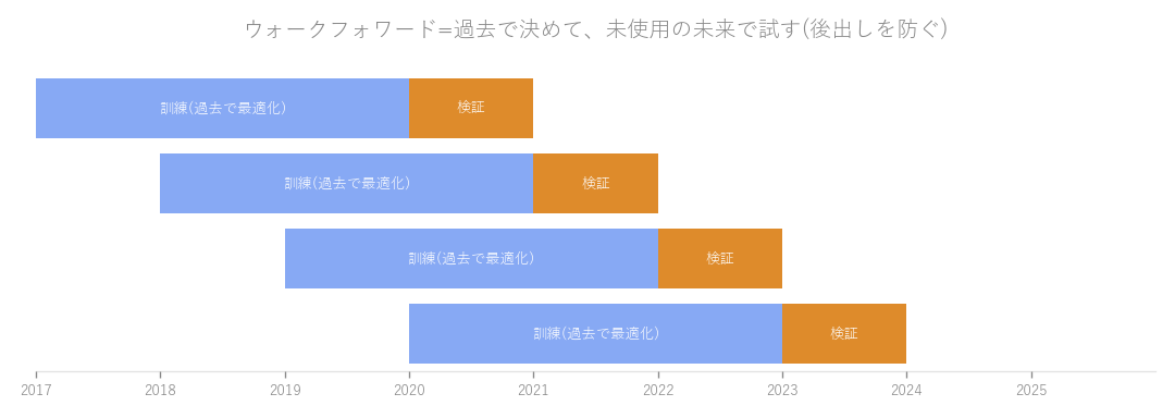 ウォークフォワードの図解